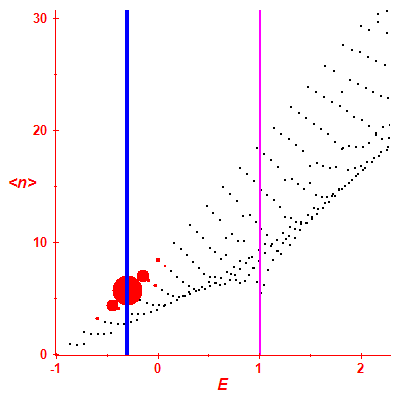 Peres lattice <N>